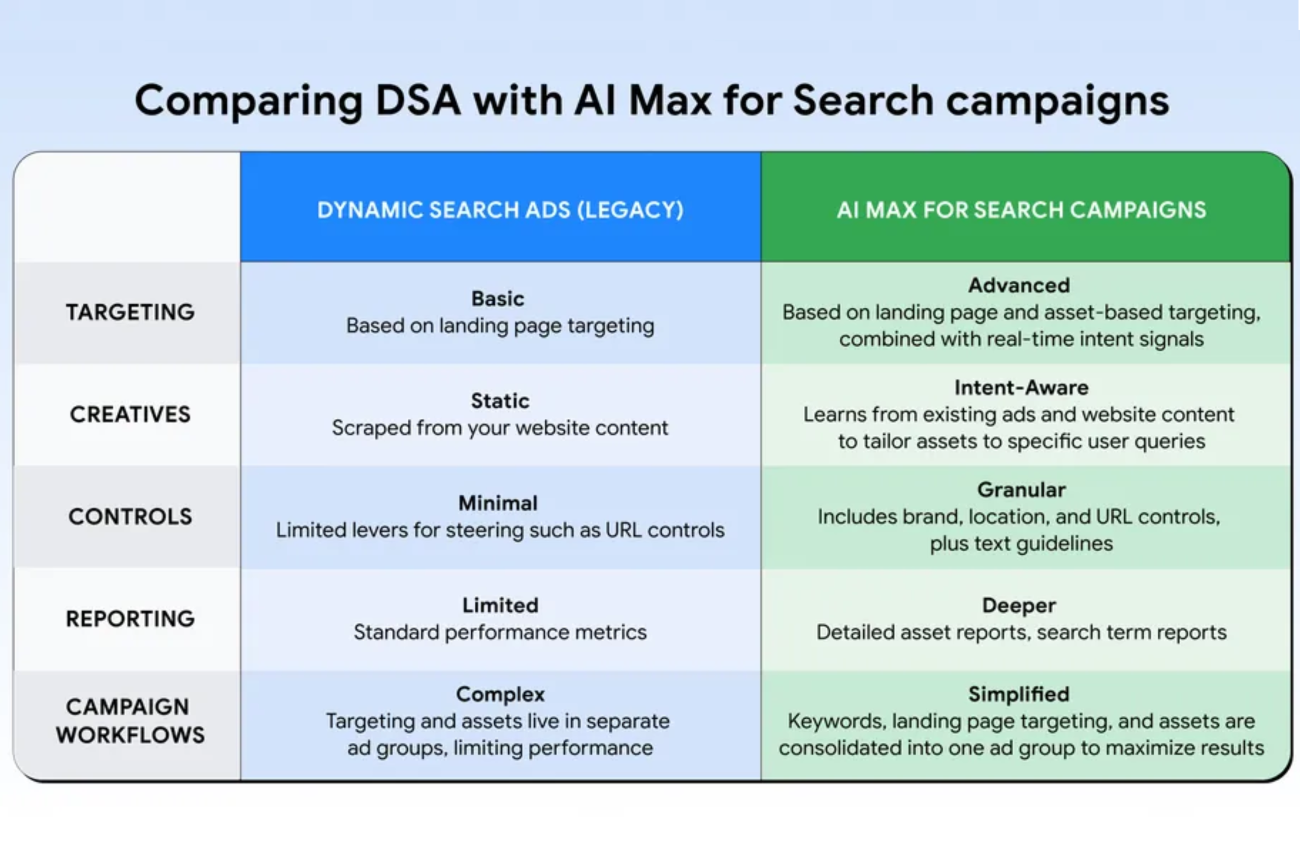 Camparison of DSA with AI Max for Search Campaigns