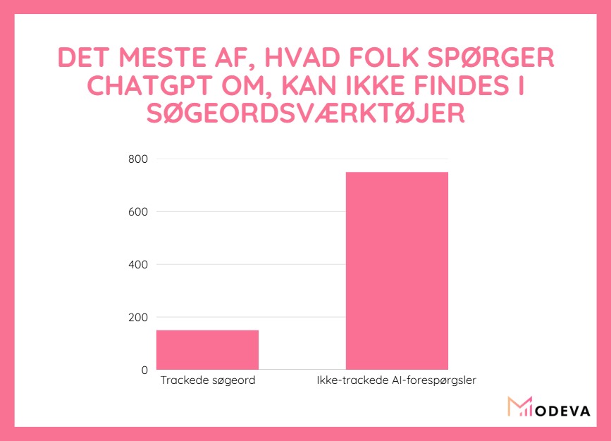 det meste af hvad folk spoerger chatgpt om kan ikke findes i soegeordsvaerktoejer